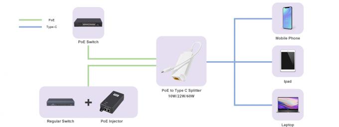 PoEの解決を満たすラップトップUSB-C